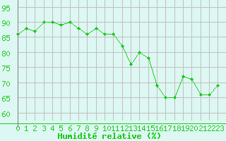 Courbe de l'humidit relative pour Cap Pertusato (2A)