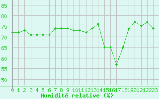 Courbe de l'humidit relative pour San Casciano di Cascina (It)