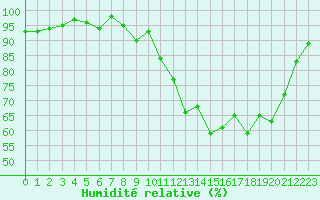 Courbe de l'humidit relative pour Landivisiau (29)