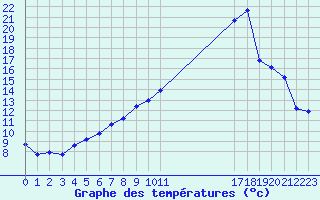 Courbe de tempratures pour Nevers (58)