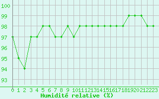 Courbe de l'humidit relative pour Bordeaux (33)
