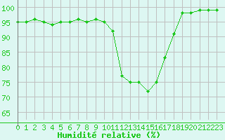 Courbe de l'humidit relative pour Annecy (74)