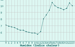 Courbe de l'humidex pour Dax (40)