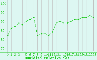 Courbe de l'humidit relative pour Forceville (80)