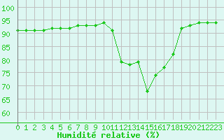 Courbe de l'humidit relative pour Corsept (44)