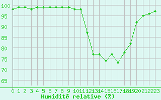 Courbe de l'humidit relative pour Chteau-Chinon (58)