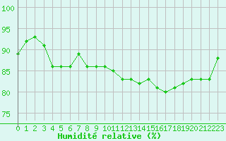 Courbe de l'humidit relative pour Metz (57)