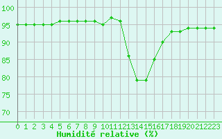 Courbe de l'humidit relative pour Le Vigan (30)