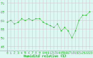 Courbe de l'humidit relative pour Cabestany (66)