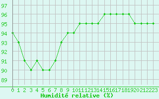 Courbe de l'humidit relative pour Laqueuille (63)