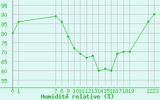 Courbe de l'humidit relative pour Saint-Philbert-sur-Risle (27)