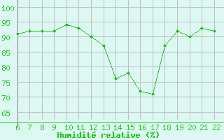 Courbe de l'humidit relative pour Doissat (24)