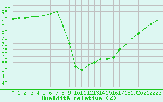 Courbe de l'humidit relative pour Verngues - Hameau de Cazan (13)