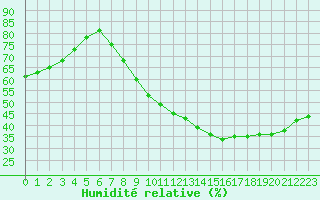 Courbe de l'humidit relative pour Metz (57)