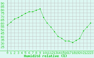 Courbe de l'humidit relative pour Sainte-Genevive-des-Bois (91)