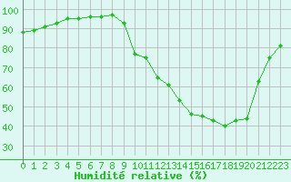 Courbe de l'humidit relative pour Corny-sur-Moselle (57)