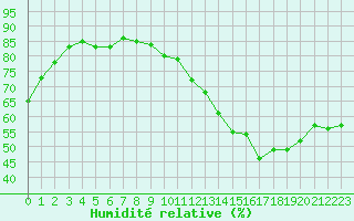 Courbe de l'humidit relative pour Metz (57)