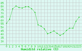 Courbe de l'humidit relative pour Metz-Nancy-Lorraine (57)