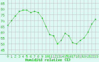 Courbe de l'humidit relative pour Ile de Groix (56)