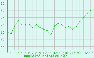 Courbe de l'humidit relative pour Ploumanac'h (22)