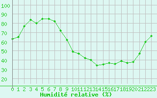 Courbe de l'humidit relative pour Le Puy - Loudes (43)