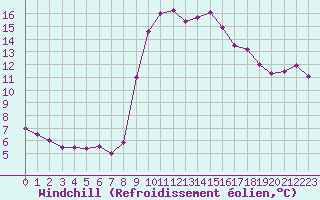 Courbe du refroidissement olien pour Les Pennes-Mirabeau (13)