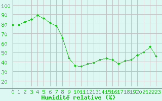 Courbe de l'humidit relative pour Saint-Amans (48)