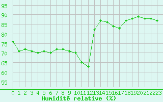 Courbe de l'humidit relative pour Hohrod (68)
