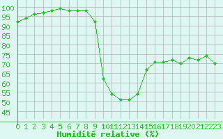 Courbe de l'humidit relative pour Poitiers (86)