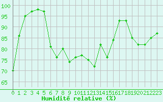 Courbe de l'humidit relative pour Boulogne (62)