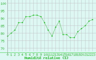 Courbe de l'humidit relative pour Saint-Georges-d'Oleron (17)