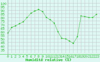 Courbe de l'humidit relative pour Lagny-sur-Marne (77)