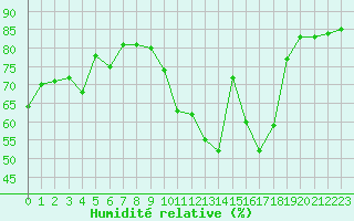 Courbe de l'humidit relative pour Champagne-sur-Seine (77)