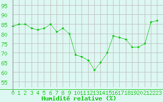 Courbe de l'humidit relative pour Hohrod (68)