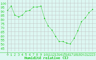 Courbe de l'humidit relative pour Tauxigny (37)
