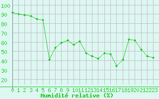 Courbe de l'humidit relative pour Lans-en-Vercors - Les Allires (38)