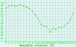 Courbe de l'humidit relative pour Epinal (88)