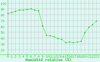 Courbe de l'humidit relative pour Epinal (88)