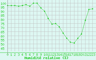 Courbe de l'humidit relative pour Charleville-Mzires / Mohon (08)