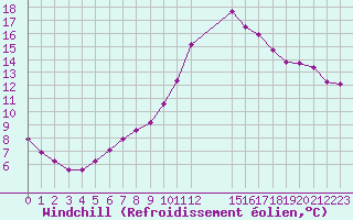 Courbe du refroidissement olien pour Lamballe (22)