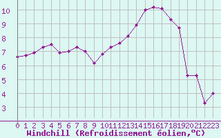 Courbe du refroidissement olien pour Troyes (10)