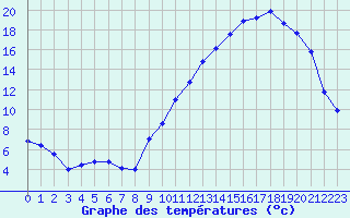 Courbe de tempratures pour Bellengreville (14)