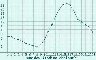 Courbe de l'humidex pour Castellbell i el Vilar (Esp)