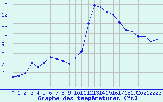 Courbe de tempratures pour Guret Saint-Laurent (23)