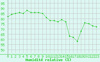 Courbe de l'humidit relative pour Mcon (71)