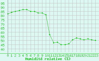 Courbe de l'humidit relative pour Aniane (34)