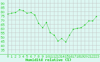Courbe de l'humidit relative pour Le Havre - Octeville (76)