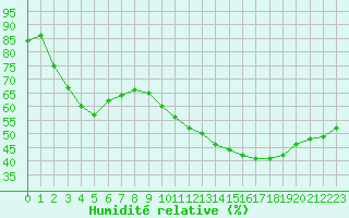 Courbe de l'humidit relative pour Isle-sur-la-Sorgue (84)