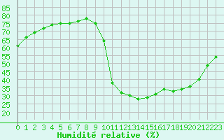 Courbe de l'humidit relative pour Meyrueis
