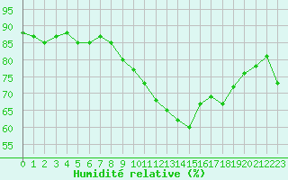 Courbe de l'humidit relative pour Ile du Levant (83)